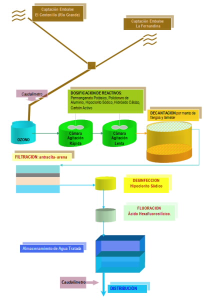 Esquema de tratamiento de potabilización